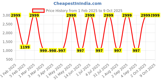 myntra.com Larwa Men Regular Dupion Silk Kurta with Salwar larwa Price History Graph from 1 Feb 2025 to 8 Oct 2025