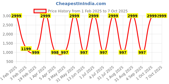 myntra.com Larwa Men Regular Dupion Silk Kurta with Salwar larwa Price History Graph from 1 Feb 2025 to 7 Oct 2025