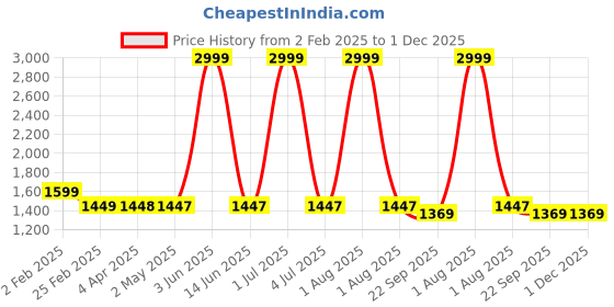 myntra.com Larwa Men Regular Kurta with Churidar larwa Price History Graph from 2 Feb 2025 to 30 Nov 2025