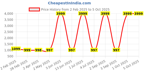 myntra.com Larwa Men Regular Kurta with Churidar larwa Price History Graph from 2 Feb 2025 to 4 Oct 2025