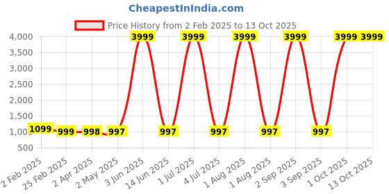 myntra.com Larwa Men Regular Kurta with Churidar larwa Price History Graph from 2 Feb 2025 to 12 Oct 2025
