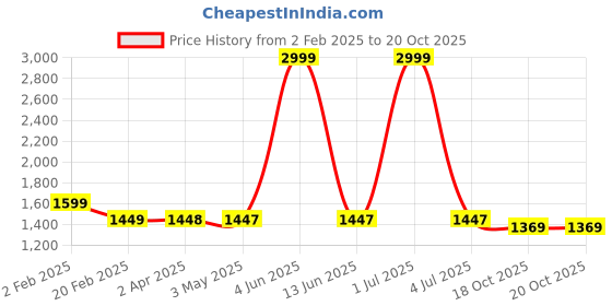 myntra.com Larwa Men Regular Kurta with Dhoti Pants larwa Price History Graph from 2 Feb 2025 to 19 Oct 2025