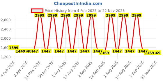 myntra.com Larwa Men Regular Kurta with Dhoti Pants larwa Price History Graph from 4 Feb 2025 to 22 Nov 2025