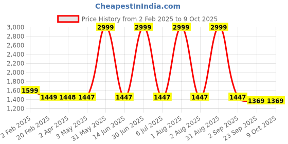 myntra.com Larwa Men Regular Kurta with Harem Pants larwa Price History Graph from 2 Feb 2025 to 8 Oct 2025
