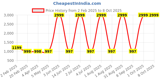 myntra.com Larwa Men Regular Kurta with Pyjamas larwa Price History Graph from 2 Feb 2025 to 7 Oct 2025