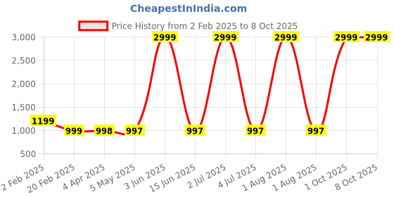 myntra.com Larwa Men Regular Kurta with Pyjamas larwa Price History Graph from 2 Feb 2025 to 7 Oct 2025