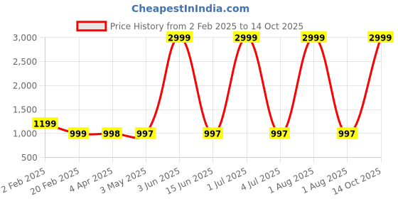 myntra.com Larwa Men Regular Kurta with Pyjamas larwa Price History Graph from 2 Feb 2025 to 14 Oct 2025
