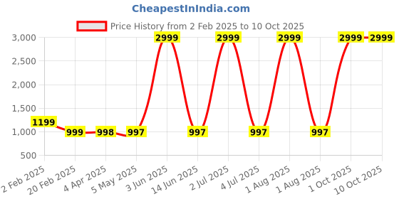 myntra.com Larwa Men Regular Kurta with Pyjamas larwa Price History Graph from 2 Feb 2025 to 10 Oct 2025