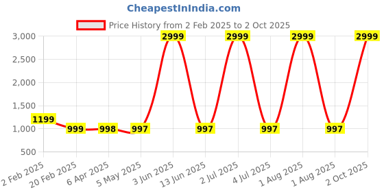 myntra.com Larwa Men Regular Kurta with Pyjamas larwa Price History Graph from 2 Feb 2025 to 2 Oct 2025