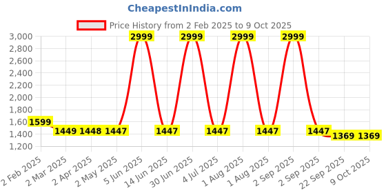 myntra.com Larwa Men Regular Kurta with Pyjamas larwa Price History Graph from 2 Feb 2025 to 9 Oct 2025