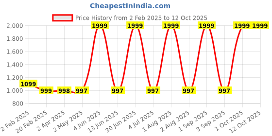 myntra.com Larwa Men Regular Kurta with Pyjamas larwa Price History Graph from 2 Feb 2025 to 11 Oct 2025