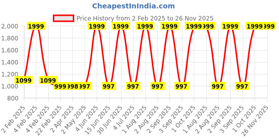 myntra.com Larwa Men Regular Kurta with Pyjamas larwa Price History Graph from 2 Feb 2025 to 25 Nov 2025