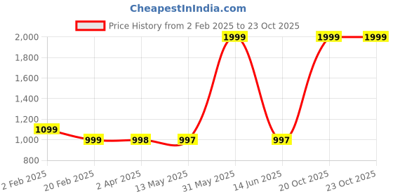 myntra.com Larwa Men Regular Kurta with Pyjamas larwa Price History Graph from 2 Feb 2025 to 23 Oct 2025