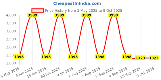 myntra.com Larwa Men Regular Kurta with Pyjamas Kurta Sets larwa Price History Graph from 3 May 2025 to 7 Oct 2025