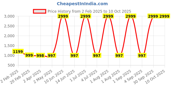 myntra.com Larwa Men Regular Kurta with Salwar larwa Price History Graph from 2 Feb 2025 to 10 Oct 2025