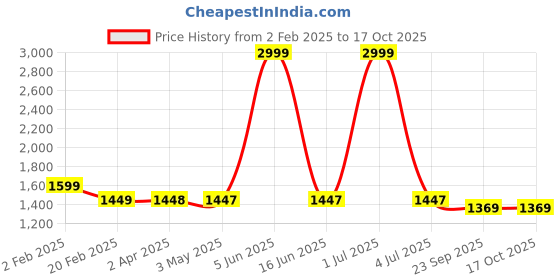 myntra.com Larwa Men Regular Kurta with Salwar larwa Price History Graph from 2 Feb 2025 to 16 Oct 2025