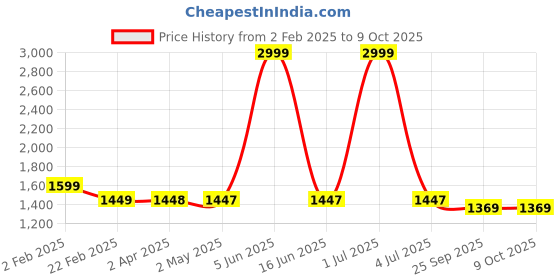 myntra.com Larwa Men Regular Kurta with Salwar larwa Price History Graph from 2 Feb 2025 to 8 Oct 2025