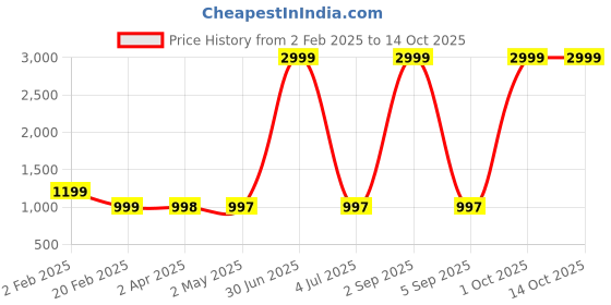 myntra.com Larwa Men Regular Kurta with Salwar larwa Price History Graph from 2 Feb 2025 to 13 Oct 2025