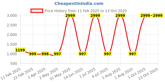 myntra.com Larwa Men Regular Kurta with Salwar larwa Price History Graph from 11 Feb 2025 to 13 Oct 2025