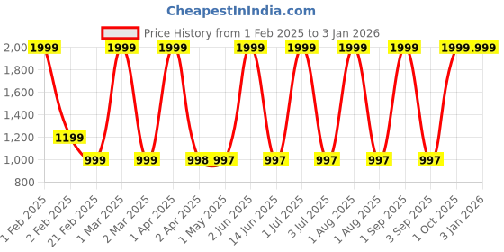 myntra.com Larwa Men Thread Work Jacquard Kurta larwa Price History Graph from 1 Feb 2025 to 1 Jan 2026