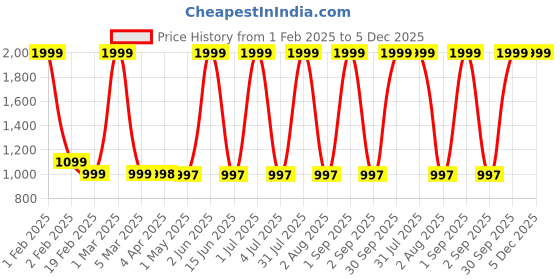 myntra.com Larwa Men Thread Work Jacquard Kurta larwa Price History Graph from 1 Feb 2025 to 5 Dec 2025