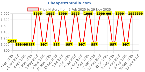 myntra.com Larwa Men Thread Work Jacquard Kurta larwa Price History Graph from 2 Feb 2025 to 29 Nov 2025