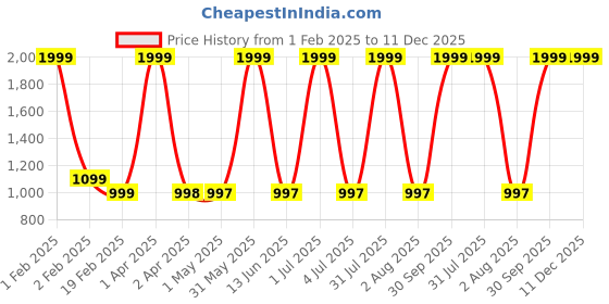 myntra.com Larwa Men Thread Work Jacquard Kurta larwa Price History Graph from 1 Feb 2025 to 11 Dec 2025