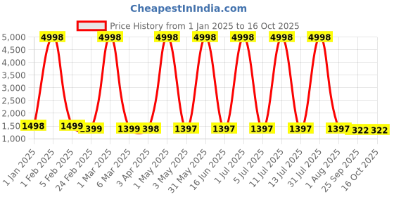 myntra.com Larwa Men White Ethnic Motifs Regular Kurta with Salwar larwa Price History Graph from 1 Jan 2025 to 16 Oct 2025