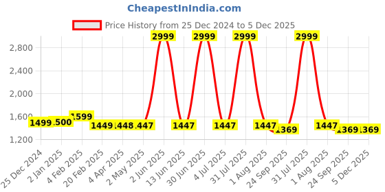 myntra.com Larwa Woven Design Jacquard Kurta With Salwar larwa Price History Graph from 25 Dec 2024 to 5 Dec 2025