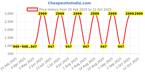 myntra.com Larwa Woven Design Mandarin Collar Kurta With Pyjama larwa Price History Graph from 25 Feb 2025 to 11 Oct 2025