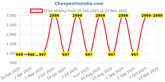 myntra.com Larwa Woven Design Mandarin Collar Kurta With Pyjama larwa Price History Graph from 20 Feb 2025 to 22 Nov 2025