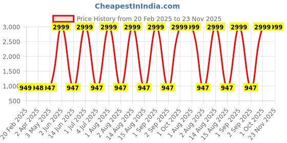 myntra.com Larwa Woven Design Mandarin Collar Kurta With Pyjama larwa Price History Graph from 20 Feb 2025 to 22 Nov 2025
