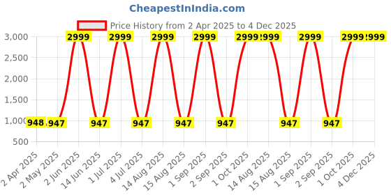 myntra.com Larwa Woven Design Mandarin Collar Kurta With Pyjama larwa Price History Graph from 2 Apr 2025 to 3 Dec 2025