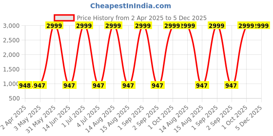 myntra.com Larwa Woven Design Mandarin Collar Kurta With Pyjama larwa Price History Graph from 2 Apr 2025 to 5 Dec 2025