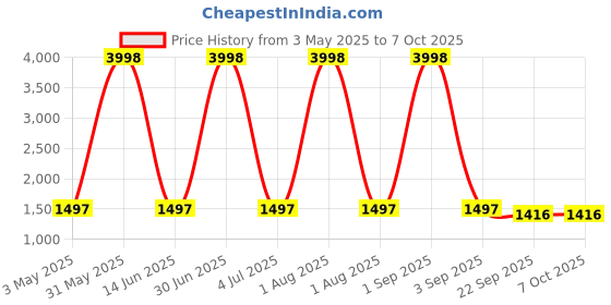myntra.com Larwa Woven Design Thread Work Straight Kurta with Pyjama larwa Price History Graph from 3 May 2025 to 7 Oct 2025