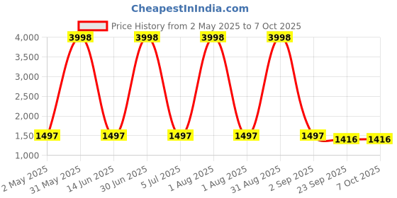 myntra.com Larwa Woven Design Thread Work Straight Kurta with Pyjama larwa Price History Graph from 2 May 2025 to 7 Oct 2025
