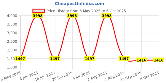 myntra.com Larwa Woven Design Thread Work Straight Kurta with Pyjama larwa Price History Graph from 3 May 2025 to 6 Oct 2025