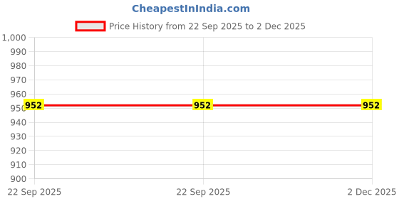 myntra.com LASAKI Black Textured Flower Vase lasaki Price History Graph from 22 Sep 2025 to 1 Dec 2025