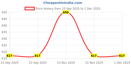 myntra.com LASAKI Orange Orin Small Lily Ceramic Planters lasaki Price History Graph from 23 Sep 2025 to 30 Nov 2025