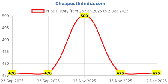 myntra.com LASAKI Peblo Green Small Deep Jungle Ceramic Planters lasaki Price History Graph from 23 Sep 2025 to 2 Dec 2025