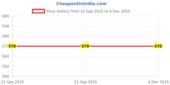 myntra.com LASAKI White Ceramic Planter With Holder lasaki Price History Graph from 22 Sep 2025 to 3 Dec 2025