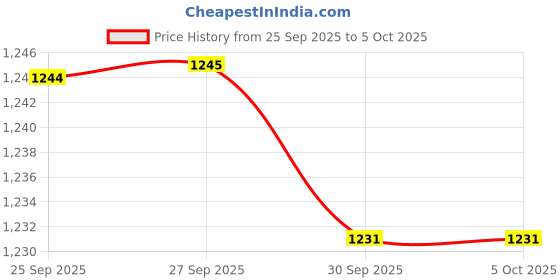 myntra.com Lascia Embellished Party Wedge Sandals lascia Price History Graph from 25 Sep 2025 to 4 Oct 2025