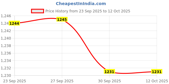 myntra.com Lascia Embellished Wedge Heel Sandals lascia Price History Graph from 23 Sep 2025 to 12 Oct 2025