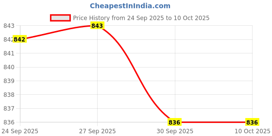 myntra.com Lascia Open Toe Wedge Heels lascia Price History Graph from 24 Sep 2025 to 9 Oct 2025
