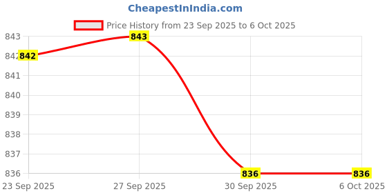 myntra.com Lascia Open Toe Wedge Heels lascia Price History Graph from 23 Sep 2025 to 5 Oct 2025