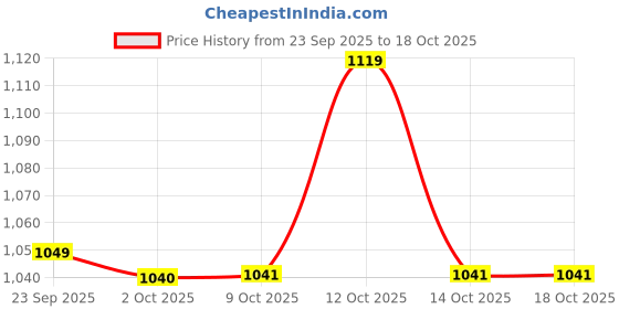 myntra.com Lascia Party Platform Sandals lascia Price History Graph from 23 Sep 2025 to 18 Oct 2025