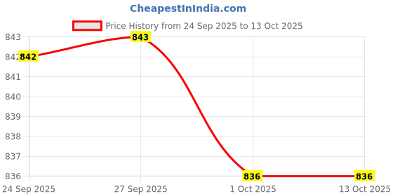 myntra.com Lascia Women Open Toe Flats lascia Price History Graph from 24 Sep 2025 to 13 Oct 2025