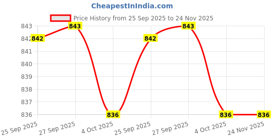 myntra.com Lascia Women Printed Open Toe Flats lascia Price History Graph from 25 Sep 2025 to 24 Nov 2025