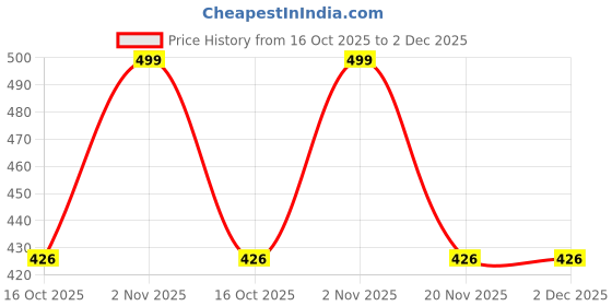 myntra.com LASHES BY LITTLE SECRET Reusable Lightweight False Eyelashes lashes by little secret Price History Graph from 16 Oct 2025 to 2 Dec 2025