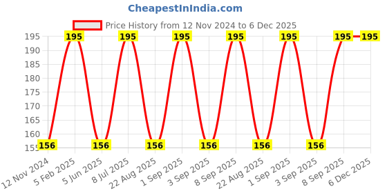 myntra.com LASHIKA Apple Cider Face Wash For Acne - 50 ml lashika Price History Graph from 12 Nov 2024 to 5 Dec 2025